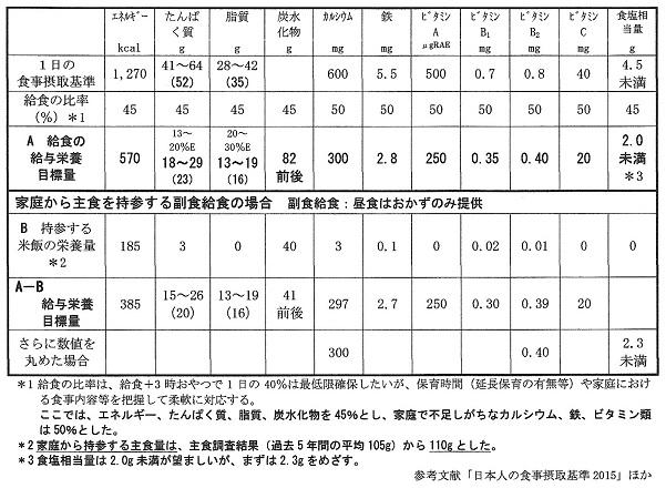 保育所給与栄養目標量2.jpg